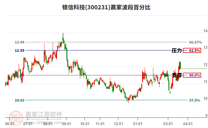 300231银信科技赢家波段百分比工具