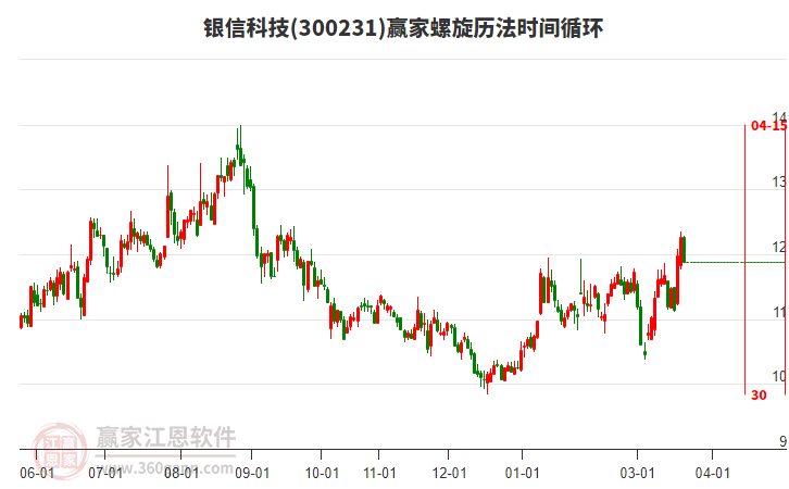 300231银信科技赢家螺旋历法时间循环工具
