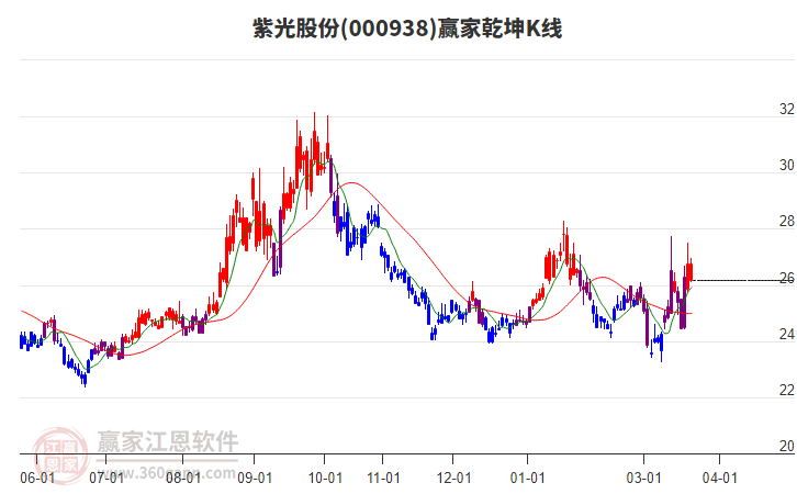 000938紫光股份赢家乾坤K线工具