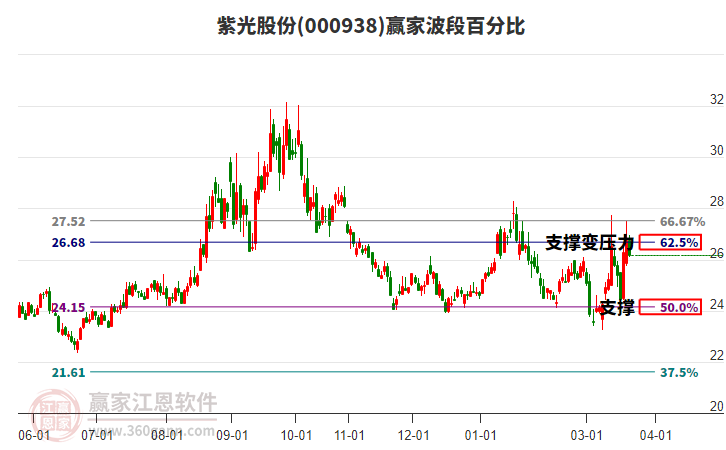 000938紫光股份赢家波段百分比工具