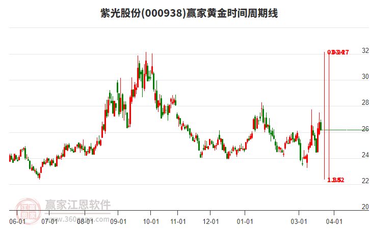 000938紫光股份赢家黄金时间周期线工具