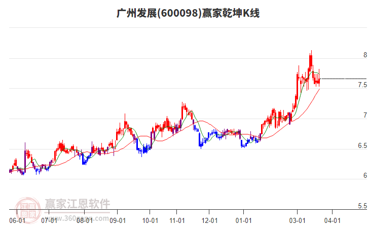 600098广州发展赢家乾坤K线工具