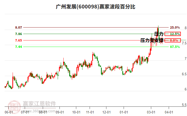 600098广州发展赢家波段百分比工具