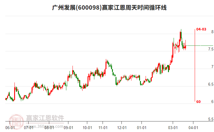 600098广州发展赢家江恩周天时间循环线工具