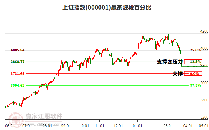滬指贏家波段百分比工具