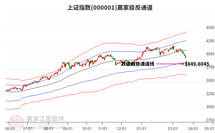 滬指贏家極反通道工具
