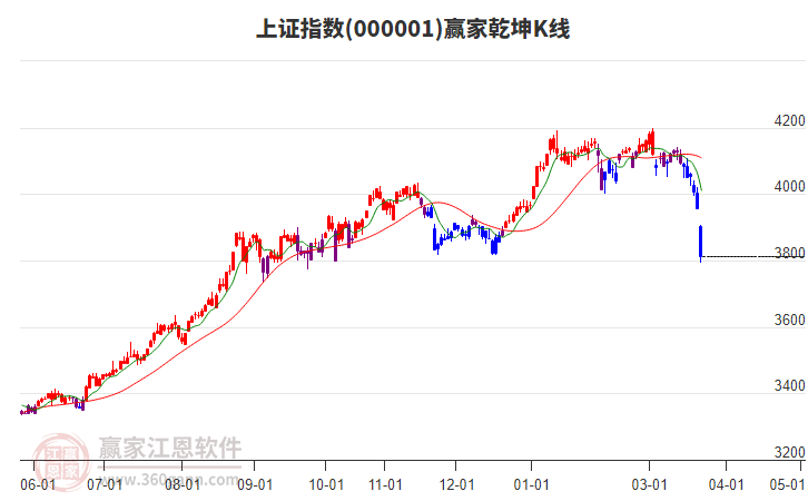 滬指贏家乾坤K線工具