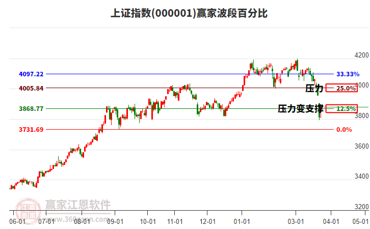滬指贏家波段百分比工具