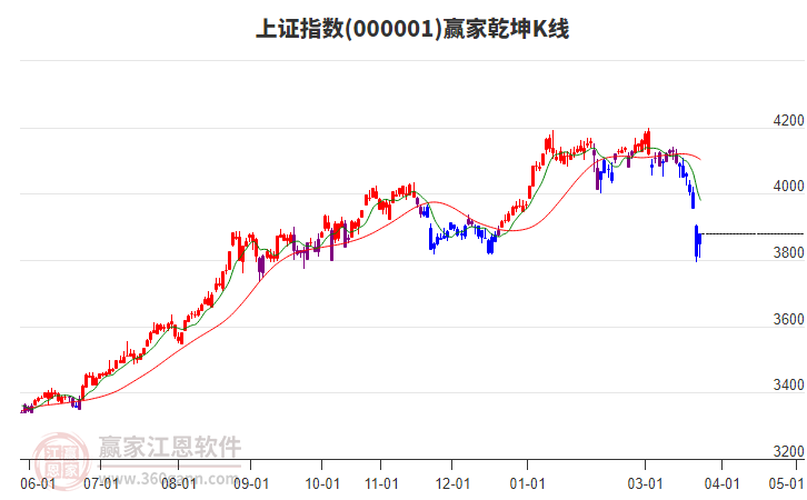 滬指贏家乾坤K線工具