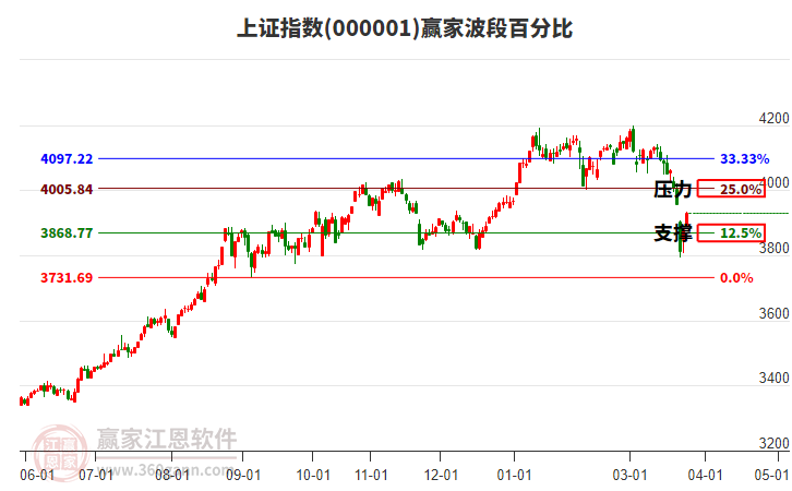 滬指贏家波段百分比工具