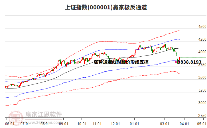 滬指贏家極反通道工具