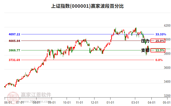 滬指贏家波段百分比工具