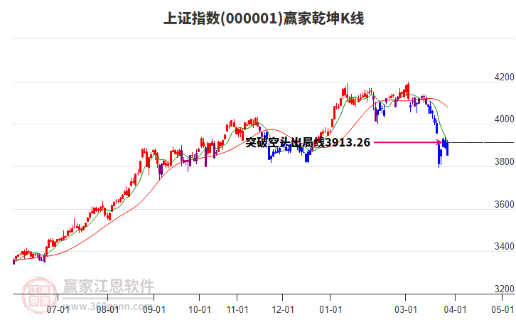 滬指贏家乾坤K線工具
