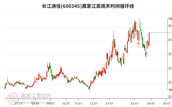 600345长江通信赢家江恩周天时间循环线工具