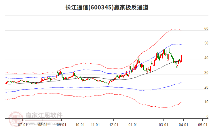 600345长江通信赢家极反通道工具