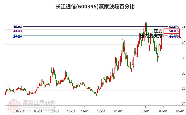600345长江通信赢家波段百分比工具