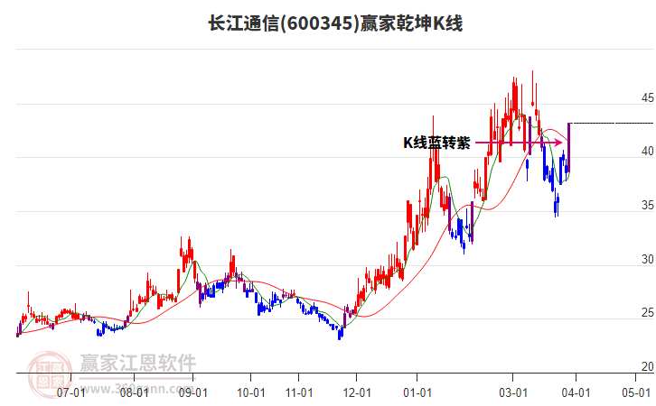 600345长江通信赢家乾坤K线工具