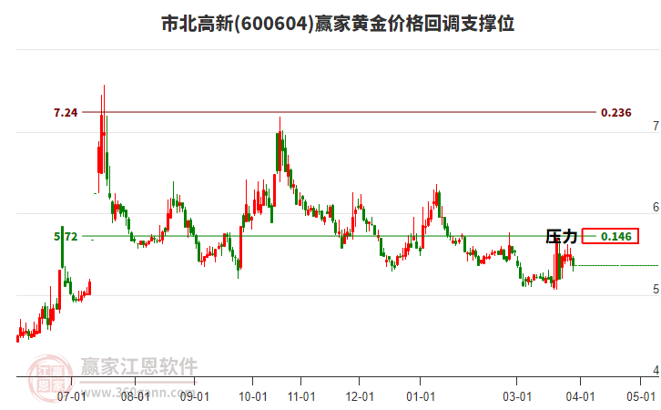 600604市北高新黄金价格回调支撑位工具