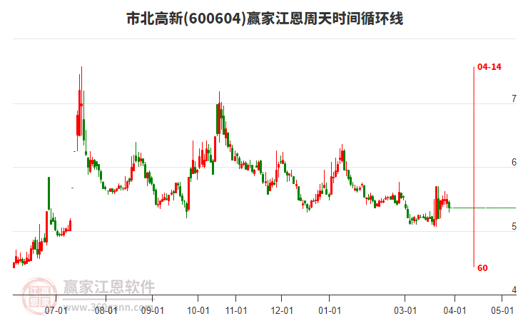 600604市北高新江恩周天时间循环线工具