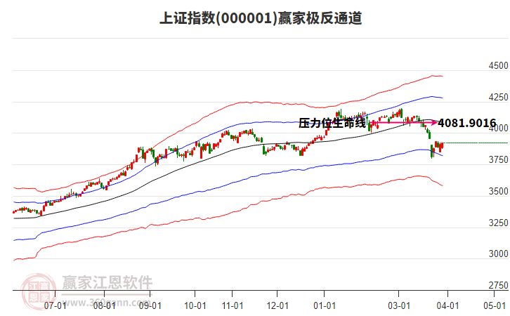 滬指贏家極反通道工具