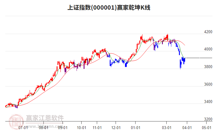 滬指贏家乾坤K線工具