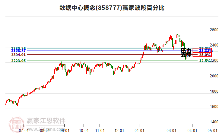 数据中心概念赢家波段百分比工具