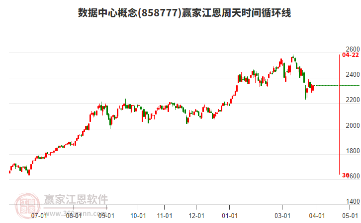 数据中心概念赢家江恩周天时间循环线工具