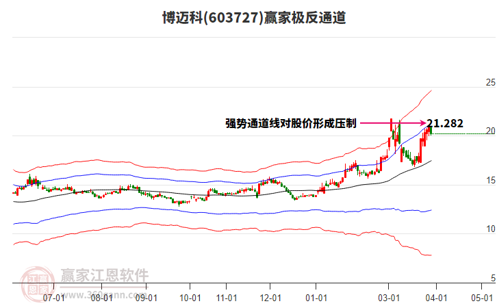 603727博迈科赢家极反通道工具 603727博迈科赢家极反通道工具