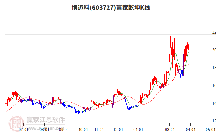 603727博迈科赢家乾坤K线工具 603727博迈科赢家乾坤K线工具
