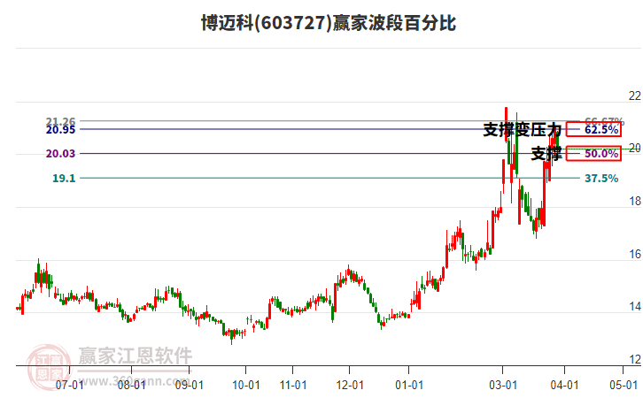 603727博迈科赢家波段百分比工具 603727博迈科赢家波段百分比工具