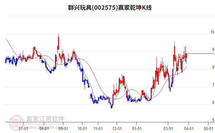 002575群兴玩具赢家乾坤K线工具