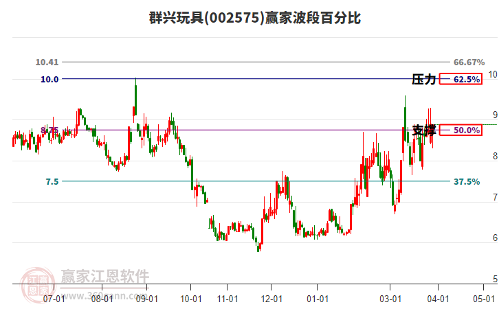 002575群兴玩具赢家波段百分比工具