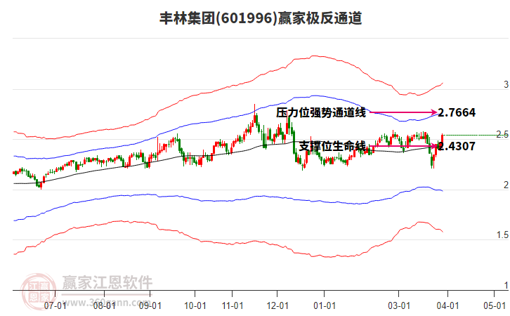 601996丰林集团赢家极反通道工具