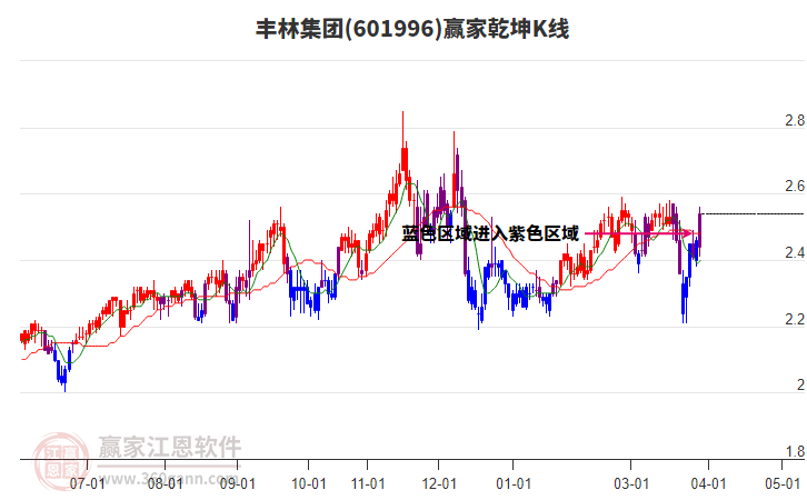 601996丰林集团赢家乾坤K线工具