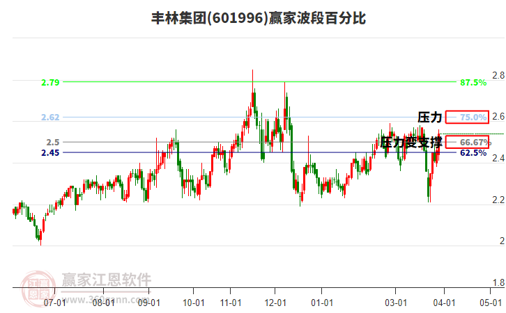 601996丰林集团赢家波段百分比工具