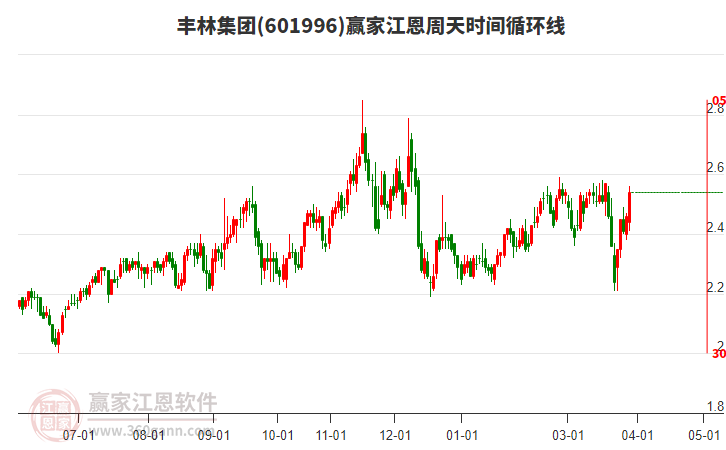 601996丰林集团赢家江恩周天时间循环线工具