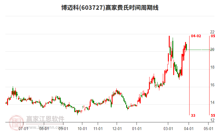 603727博迈科赢家费氏时间周期线工具 603727博迈科赢家费氏时间周期线工具