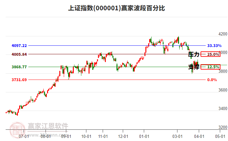 滬指贏家波段百分比工具