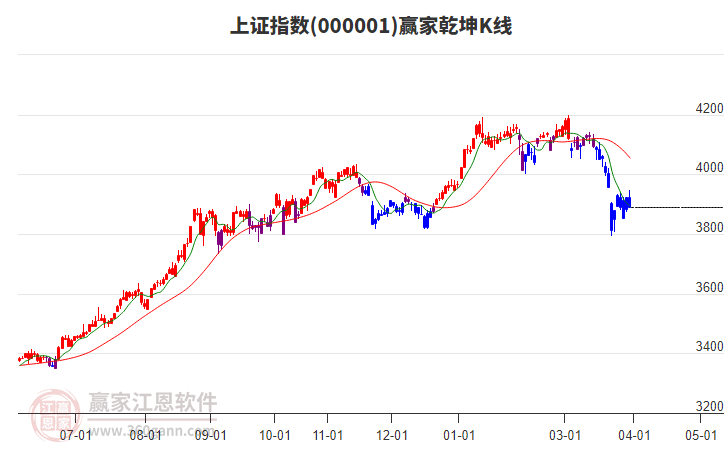 滬指贏家乾坤K線工具