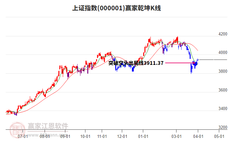 滬指贏家乾坤K線工具