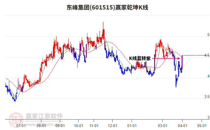 601515东峰集团赢家乾坤K线工具 601515东峰集团赢家乾坤K线工具
