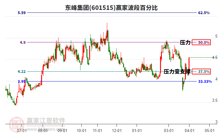 601515东峰集团赢家波段百分比工具 601515东峰集团赢家波段百分比工具