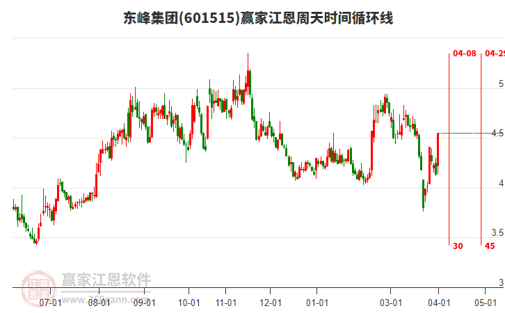 601515东峰集团赢家江恩周天时间循环线工具 601515东峰集团赢家江恩周天时间循环线工具