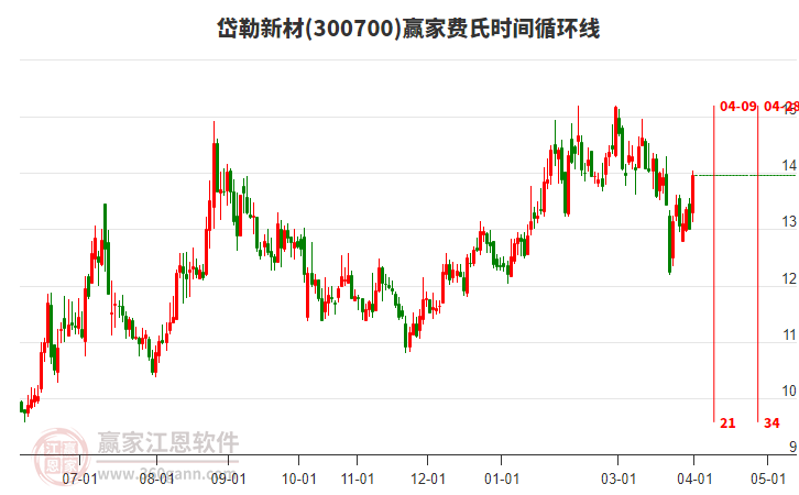 300700岱勒新材赢家费氏时间循环线工具
