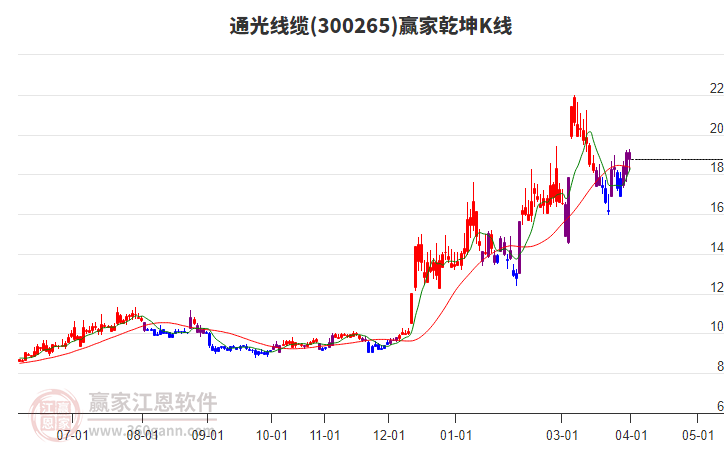 300265通光线缆赢家乾坤K线工具