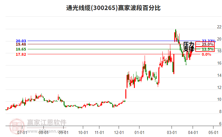 300265通光线缆赢家波段百分比工具
