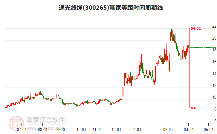 300265通光线缆赢家等距时间周期线工具