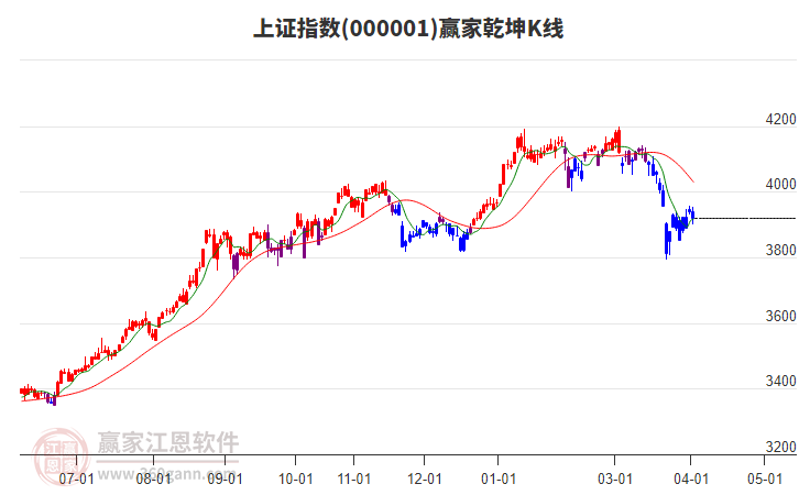 滬指贏家乾坤K線工具
