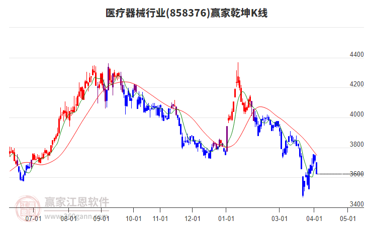 858376医疗器械赢家乾坤K线工具