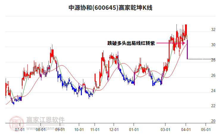 600645中源协和赢家乾坤K线工具